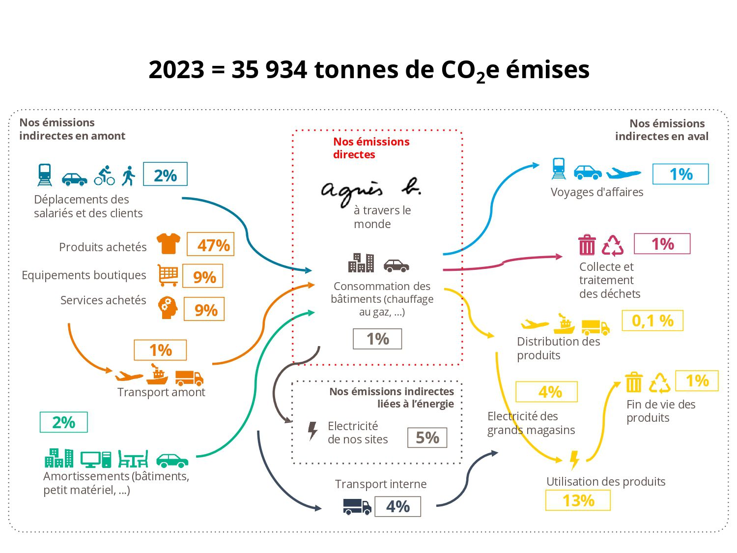 graphique bilan carbone agn&egrave;s b.